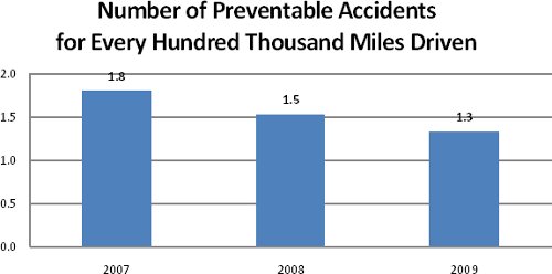 bus-accidents-per-year-2007-to-2009.jpg