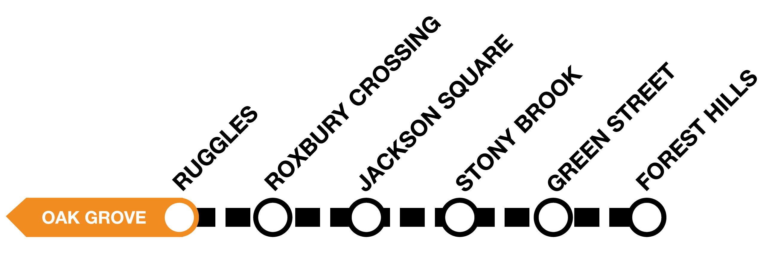 Diagram of the Orange Line, showing bus shuttles between Ruggles and Forest Hills.