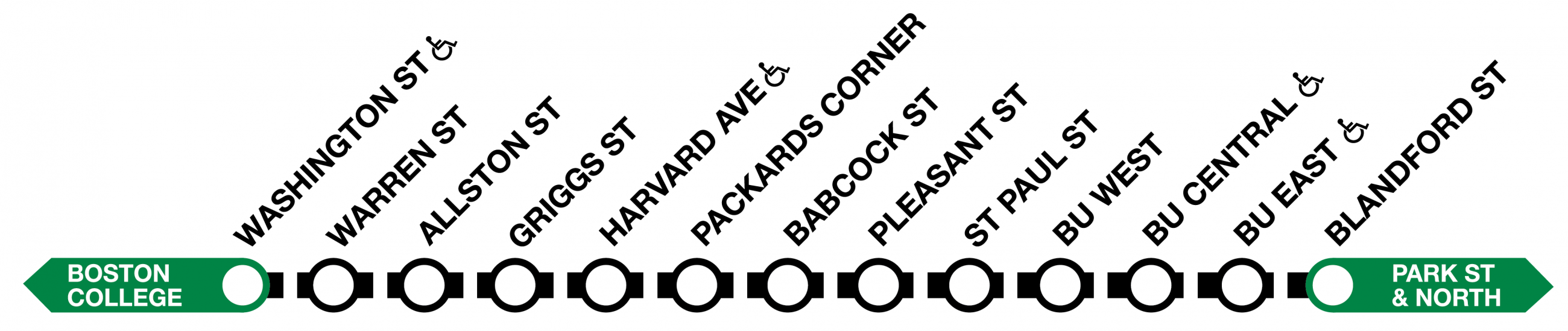 Line diagram of the Green Line B branch, showing shuttles running between Blandford St and Washington St.