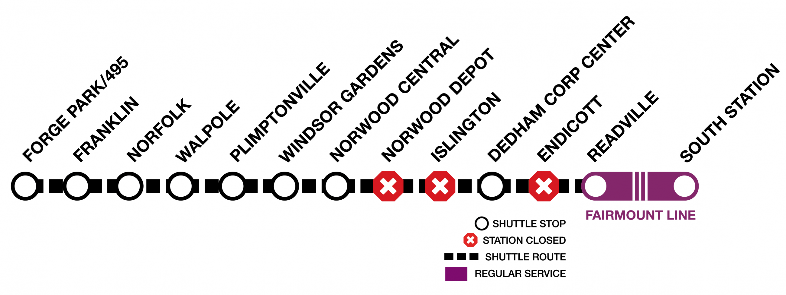 Diagram of the Franklin Line, showing shuttles between Forge Park and Readville. Shuttles do not stop at Norwood Depot, Islington, and Endicott. Between Readville and South Station, trains will run on the Fairmount Line.
