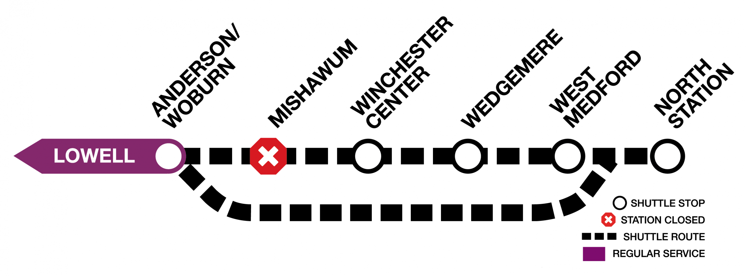 Graphic of the Lowell Line, showing bus shuttles making all stops between Anderson/Woburn and North Station, except for Mishawum. There is also an express shuttle from Anderson/Woburn directly to North Station.