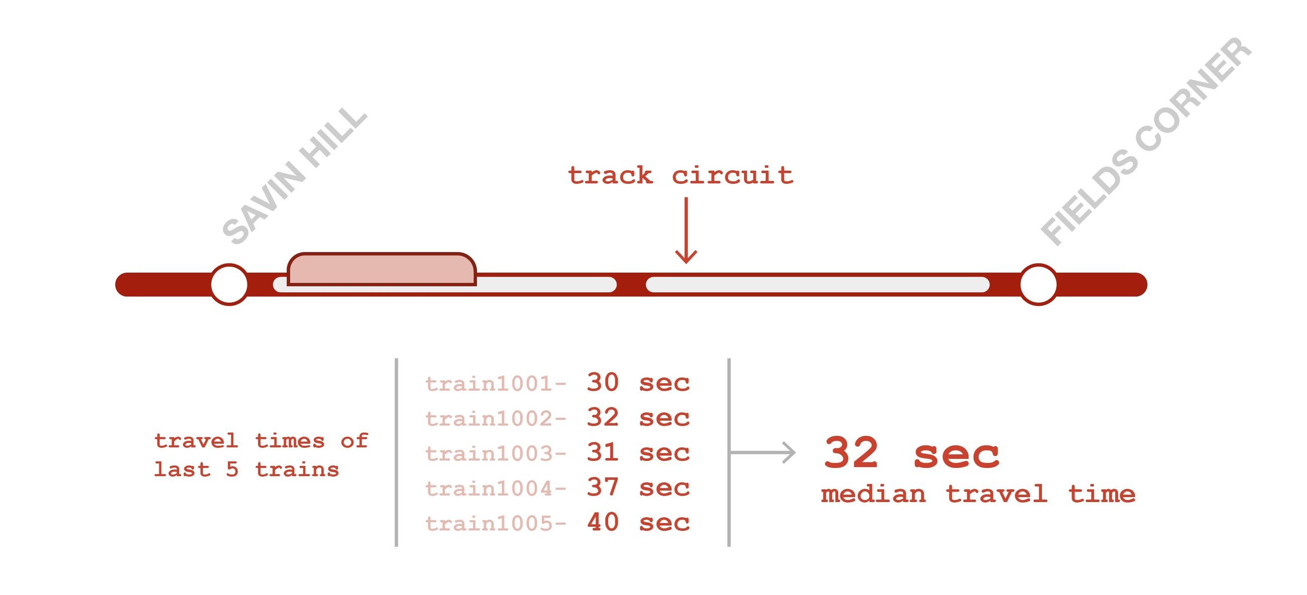 A red line representing train tracks, with white segments representing track circuits. Two segments of track circuits are marked between Savin Hill and Fields Corner stations. two stations. There's a list of example train travel times for the last five train cars, with a bracket leading to