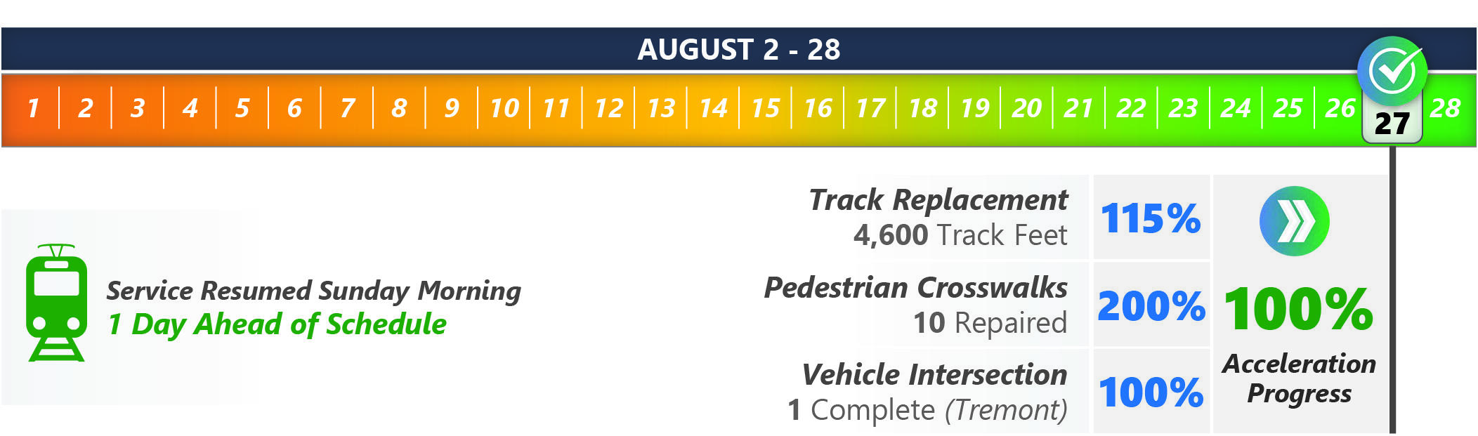 Green Line E Branch milestone calendar during the month of August.