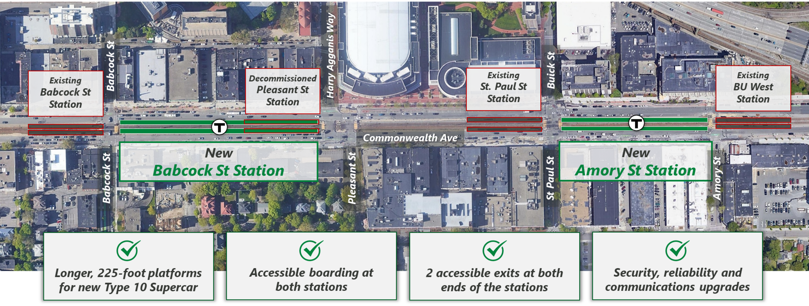 The new Green Line B Branch stations at Babcock Street and Amory Street include longer, 225-foot platforms, accessible boarding, two accessible exits at both ends of the stations, and upgrades to security, reliability, and communications.