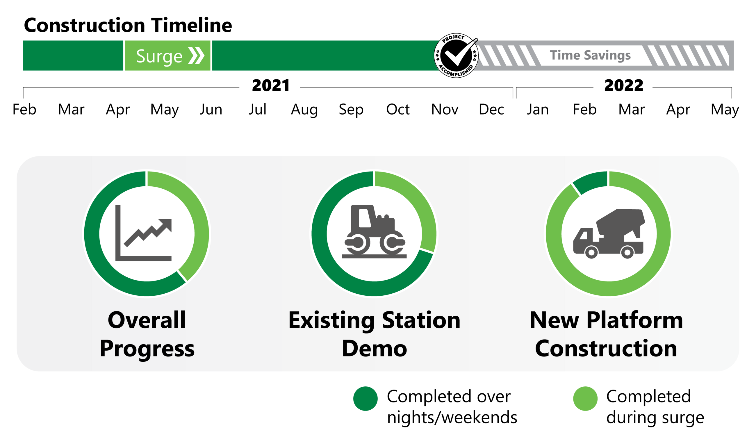 The accelerated timeline of the B Branch Station Consolidation Project allowed the project to be accomplished in less than a year.