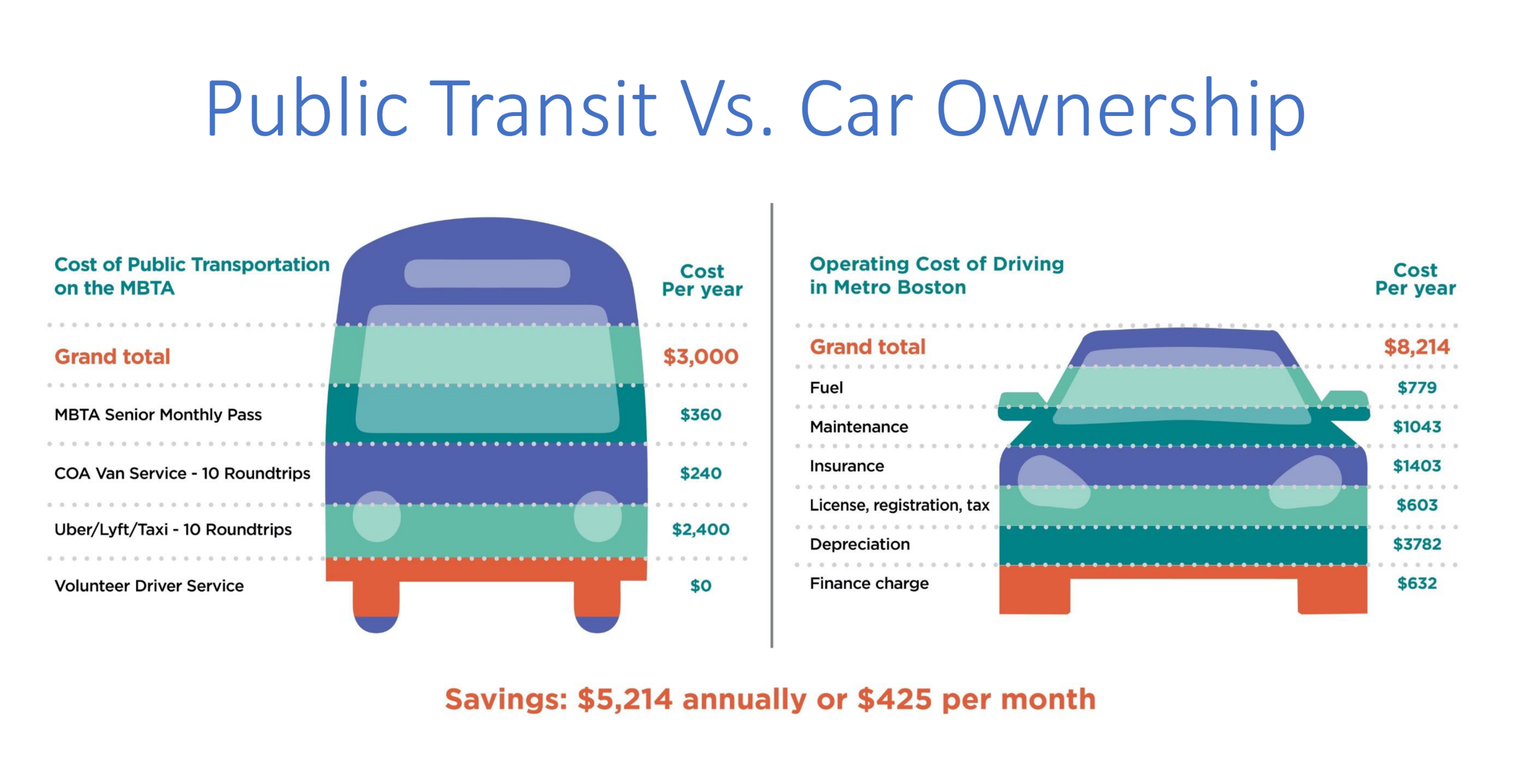 Graphic titled features a bus in left column and a car in right column. Public Transit includes cost of public transit on the T ($3,000 per year) includes MBTA senior monthly pass, COA van service (10 roundtrips), Uber/Lyft/taxi (10 roundtrips) and volunteer driver service. Operating cost of driving in metro Boston ($8,214 per year) includes fuel, maintenance, insurance, license, registration, tax, depreciation, and finance charges. Savings of $5,214 annually, or $425 per month.