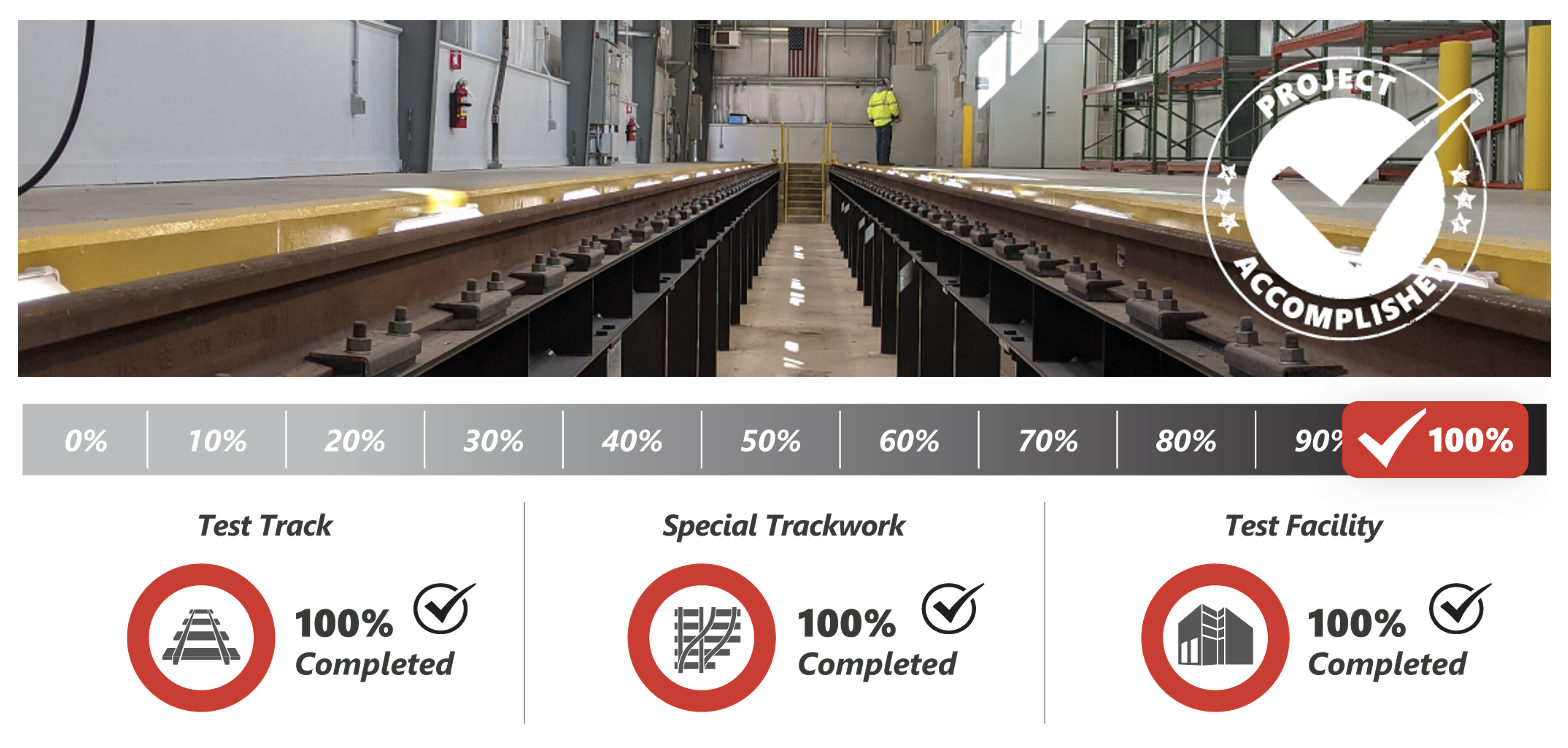A "project accomplished" banner above an infographic showing that the project included a test track, special trackwork, and a test facility