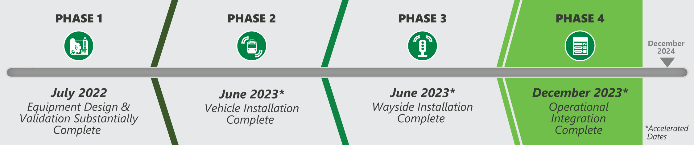 a timeline: phase 1, July 2022, Equipment Design & Validation Substantially Complete; Phase 2, June 2023, Vehicle Installation Complete; Phase 3, June 2023, Wayside Installation Complete; Phase 4, December 2023, Operational Integration Complete