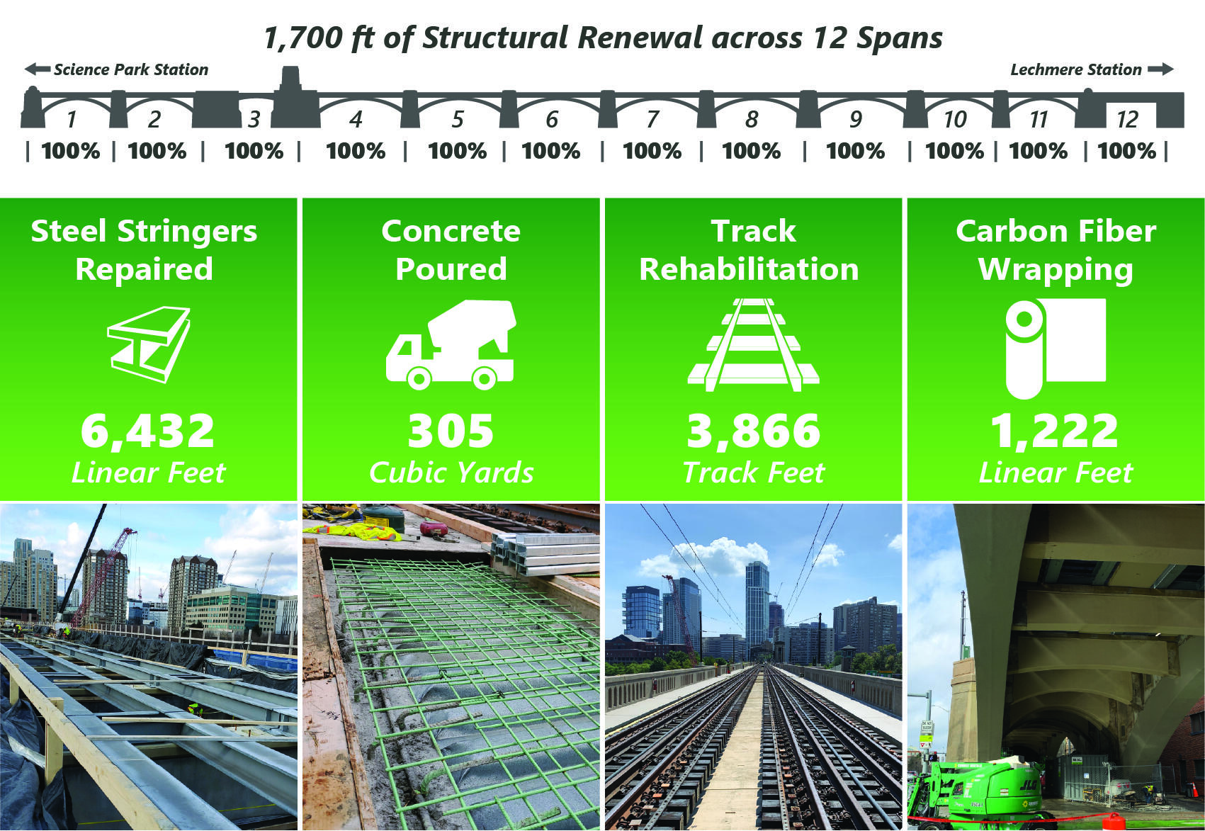 The project has reinforced all 12 spans with carbon fiber wrap to increase structural integrity, renewed 3,500 feet of track and 70,000 feet of signals, replaced the overhead catenary system, and more.