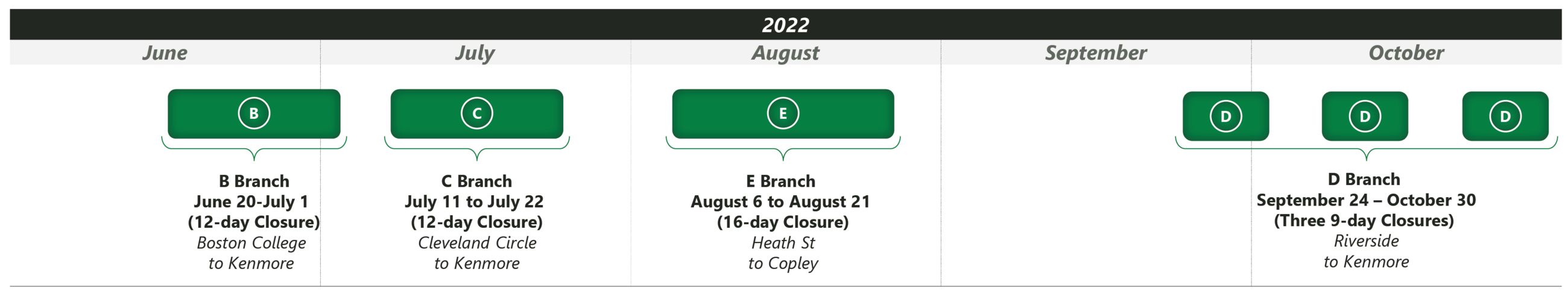 The Green Line Transformation 2022 construction schedule. B Branch June 20 to July 1 12-day closure. Boston College to Kenmore. C Branch July 11 to July 22 12-day closure. Cleveland Circle to Kenmore. E Branch August 6 to August 21 16-day closure. Health Street to Copley. D Branch September 24 to October 30 Three 9-day Closures. Riverside to Kenmore.