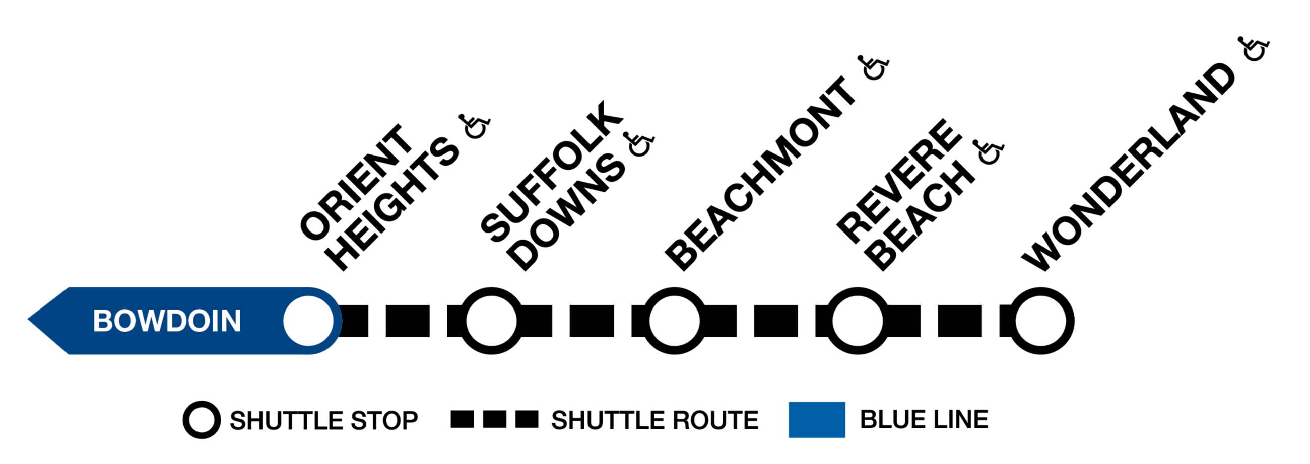 A line map of a section of the Blue Line shows that four stations — Suffolk Downs, Beachmont, Revere Beach, and Wonderland — will be closed to riders during the pedestrian bridge work at Suffolk Downs, and shuttles will run between Orient Heights to Wonderland.