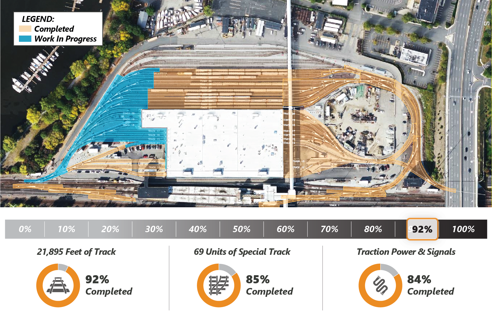  Substantial progress has been made to replace thousands of feet of track, special track units, and perform traction power and signal work within the Wellington Yard.