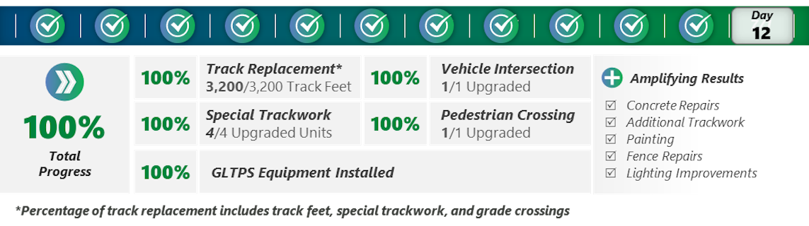 an infographic illustrating that during the 12 days of work, crews replaced 3200 feet of track, four special trackwork units, upgraded a vehicle intersection, upgraded a pedestrian crossing, installed gltps equipment, and did additional work like concrete repairs, painting, and fence repairs