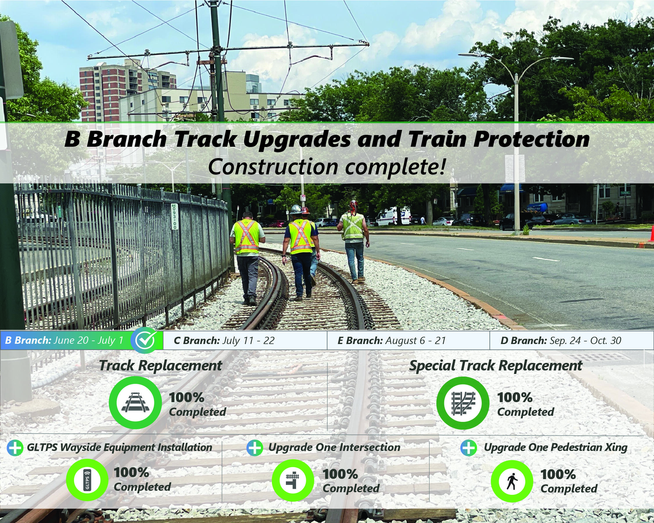 During this 12-day diversion in B Branch service, crews replaced 3,200 feet of track, four units of special track work, one vehicle intersection, one pedestrian crossing, and installed wayside equipment for GLTPS.