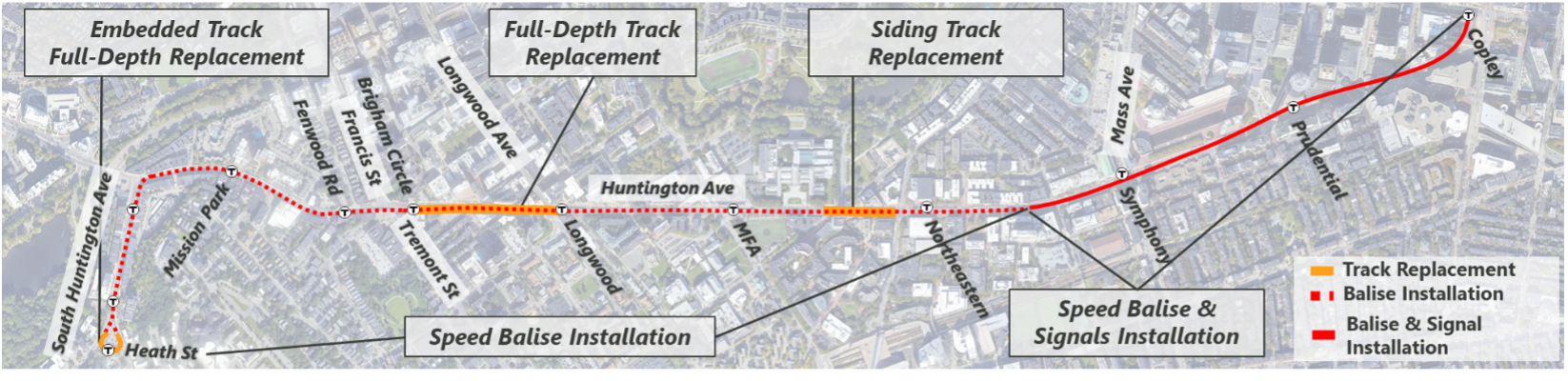 A diagram showing where certain work will take place on the E Branch: embedded track full-depth replacement and speed balise installation at Heath St, full depth track replacement between Tremont St and Longwood, siding track replacement between MFA and Northeastern, Speed balise and signal installation between Mass Ave and Northeastern and at Copley station