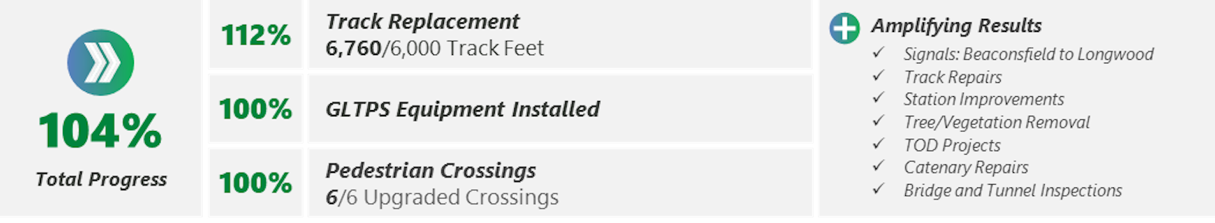an infographic showing 112% track replacement (6760/6000 feet of track), 100% GLTPS equipment installed, and 100% pedestrian crossings (six upgraded crossings) all finished two days ahead of schedule