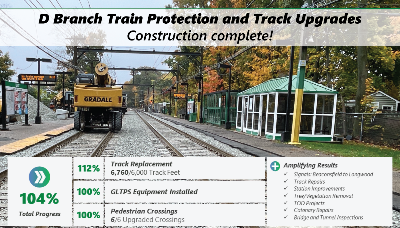 Construction is complete on the Green Line D Branch with 6,760 feet of track replaced, GLTPS equipment installed, and six pedestrian crossings upgraded.