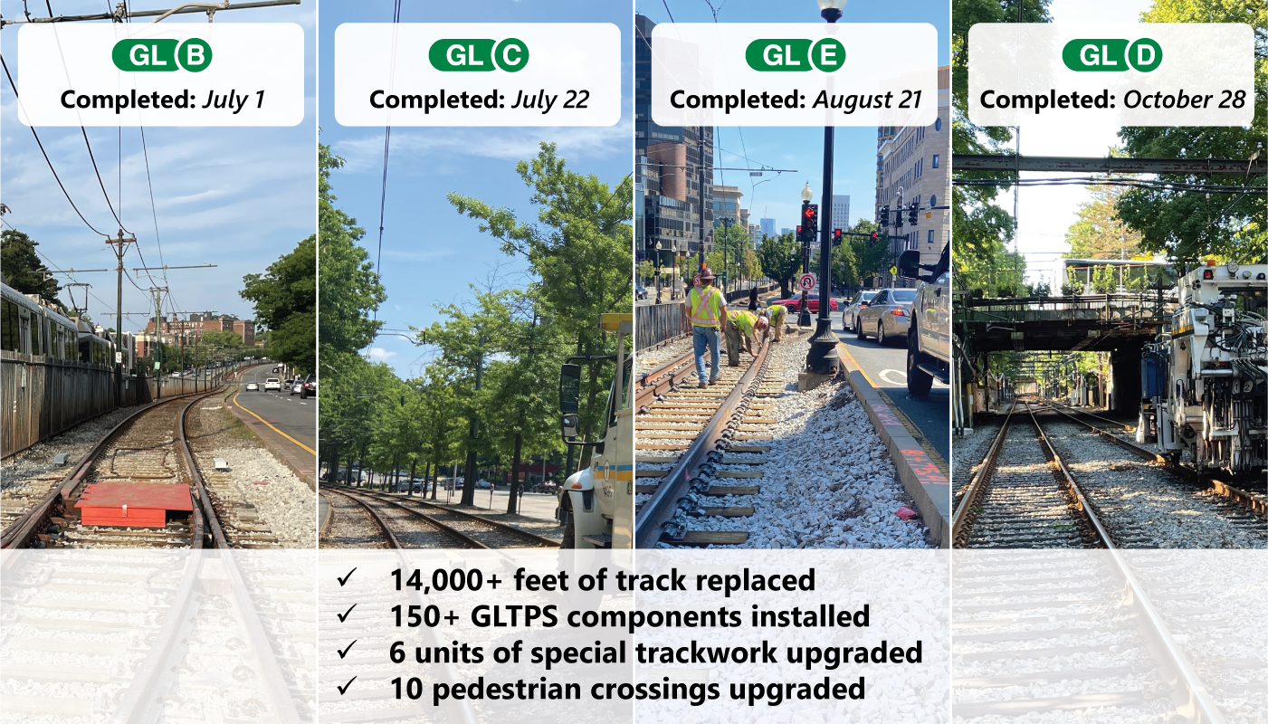 Throughout the six diversions across the B, C, D, and E Branches in 2022, work crews replaced over 14,000 feet of track, installed more than 150 components of GLTPS, and more.