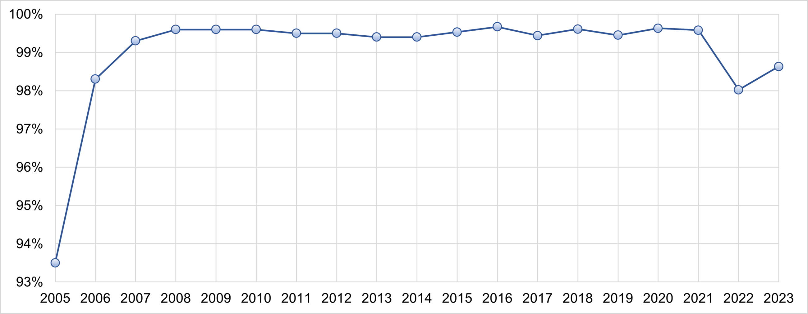 Graph depicting elevator uptime between 2005 and beginning of 2023. In 2005 uptime was roughly 93.5% system-wide; in 2006, it was just over 98%; in 2007 it was just over 99%; between 2008 and 2021, uptime was at or above 99.4%; in 2022, uptime dropped to 98%; and in the beginning of 2023 uptime was just under 99%.