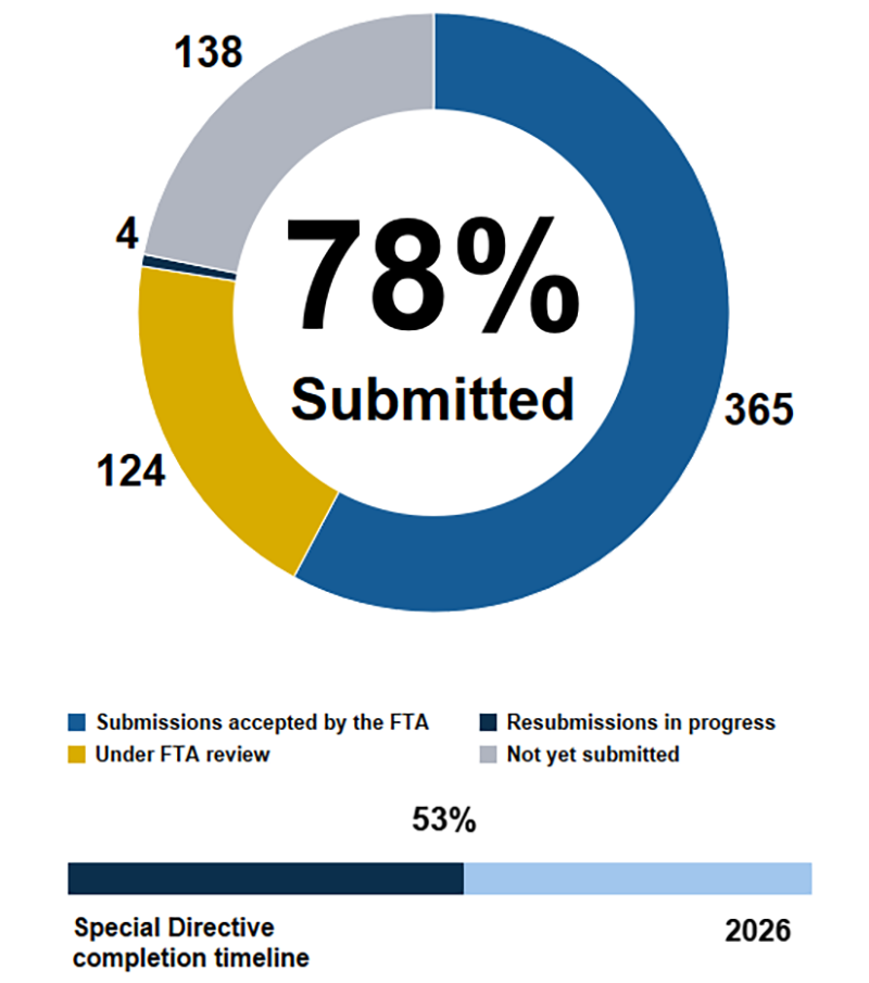 Pie chart showing the MBTA has submitted 78% of action items in Corrective Action Plans addressing FTA Special Directives. 365 submissions accepted by the FTA, 124 under FTA review, 4 resubmissions in progress, 138 not yet submitted. Below the pie chart, a horizontal bar chart shows we are 53% through the completion timeline ending in 2026.