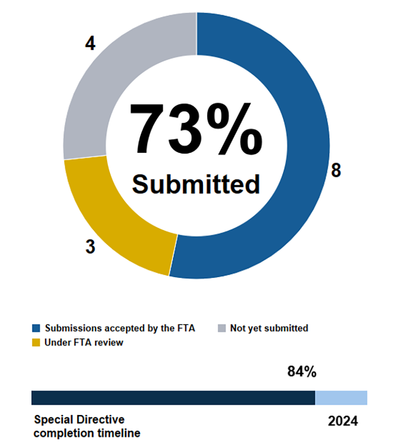 Pie chart showing the MBTA has submitted 73% of action items in Corrective Action Plans addressing FTA Special Directive 22-07. 8 submissions accepted by the FTA, 3 under FTA review, 4 not yet submitted. Below the pie chart, a horizontal bar chart shows we are 84% through the completion timeline ending in 2024.