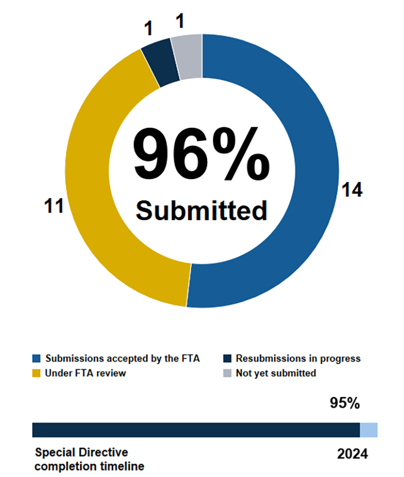  Pie chart showing the MBTA has submitted 96% of action items in Corrective Action Plans addressing FTA Special Directive 22-06. 14 submissions accepted by the FTA, 11 under FTA review, 1 resubmission in progress, 1 not yet submitted. Below the pie chart, a horizontal bar chart shows we are 95% through the completion timeline ending in 2024.