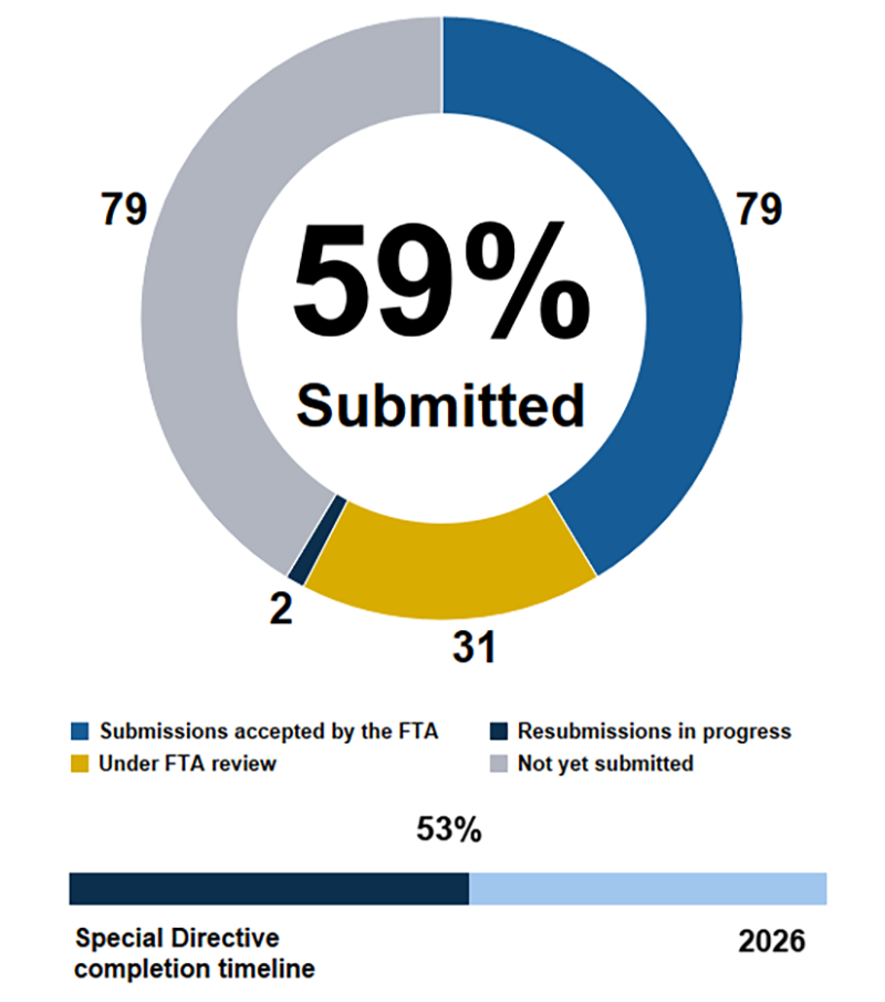 Pie chart showing the MBTA has submitted 59% of action items in Corrective Action Plans addressing FTA Special Directive 22-12. 79 submissions accepted by the FTA, 31 under FTA review, 2 resubmissions in progress, 79 not yet submitted. Below the pie chart, a horizontal bar chart shows we are 53% through the completion timeline ending in 2026.