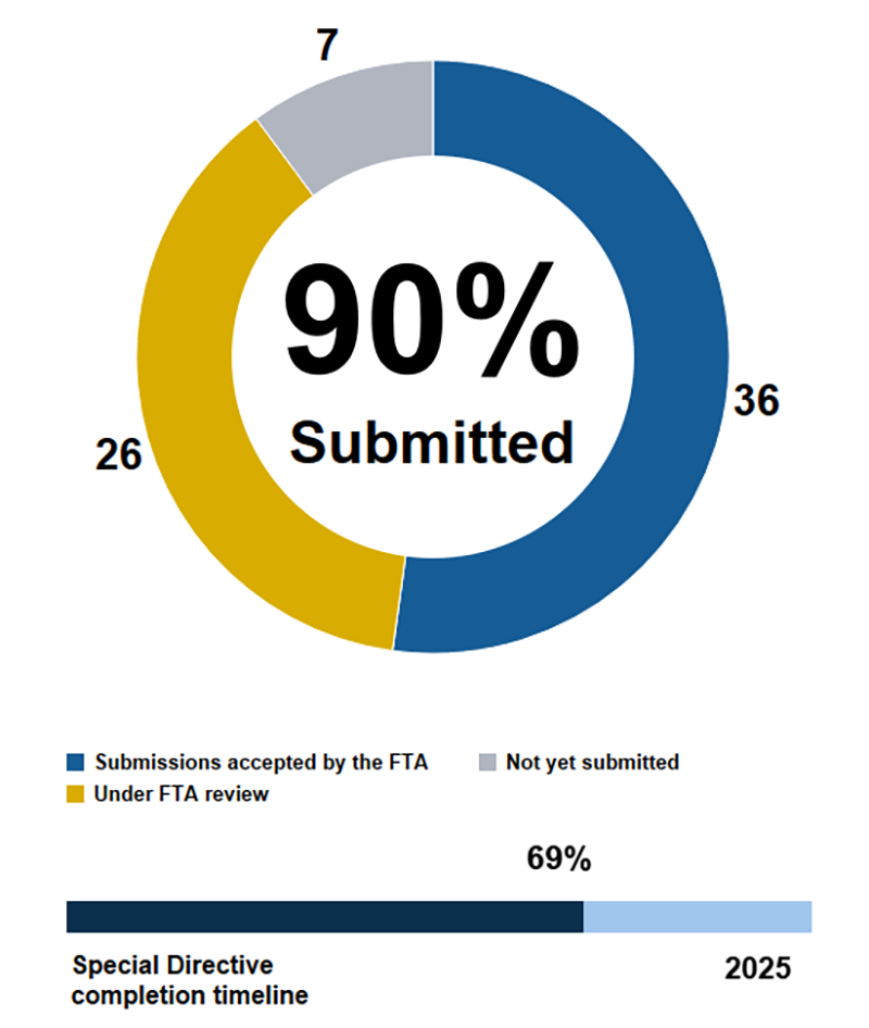 Pie chart showing the MBTA has submitted 90% of action items in Corrective Action Plans addressing FTA Special Directive 22-04. 36 submissions accepted by the FTA, 26 under FTA review, 7 not yet submitted. Below the pie chart, a horizontal bar chart shows we are 69% through the completion timeline ending in 2025.