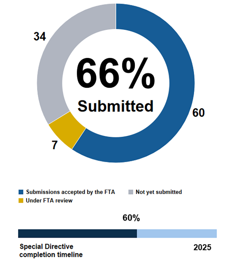 Pie chart showing the MBTA has submitted 66% of action items in Corrective Action Plans addressing FTA Special Directive 22-10. 60 submissions accepted by the FTA, 7 under FTA review, 34 not yet submitted. Below the pie chart, a horizontal bar chart shows we are 60% through the completion timeline ending in 2025.