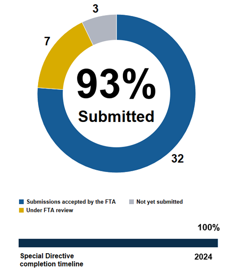 Pie chart showing the MBTA has submitted 93% of action items in Corrective Action Plans addressing FTA Special Directive 22-11. 32 submissions accepted by the FTA, 7 under FTA review, 3 not yet submitted. Below the pie chart, a horizontal bar chart shows we are 100% through the completion timeline ending in 2024.