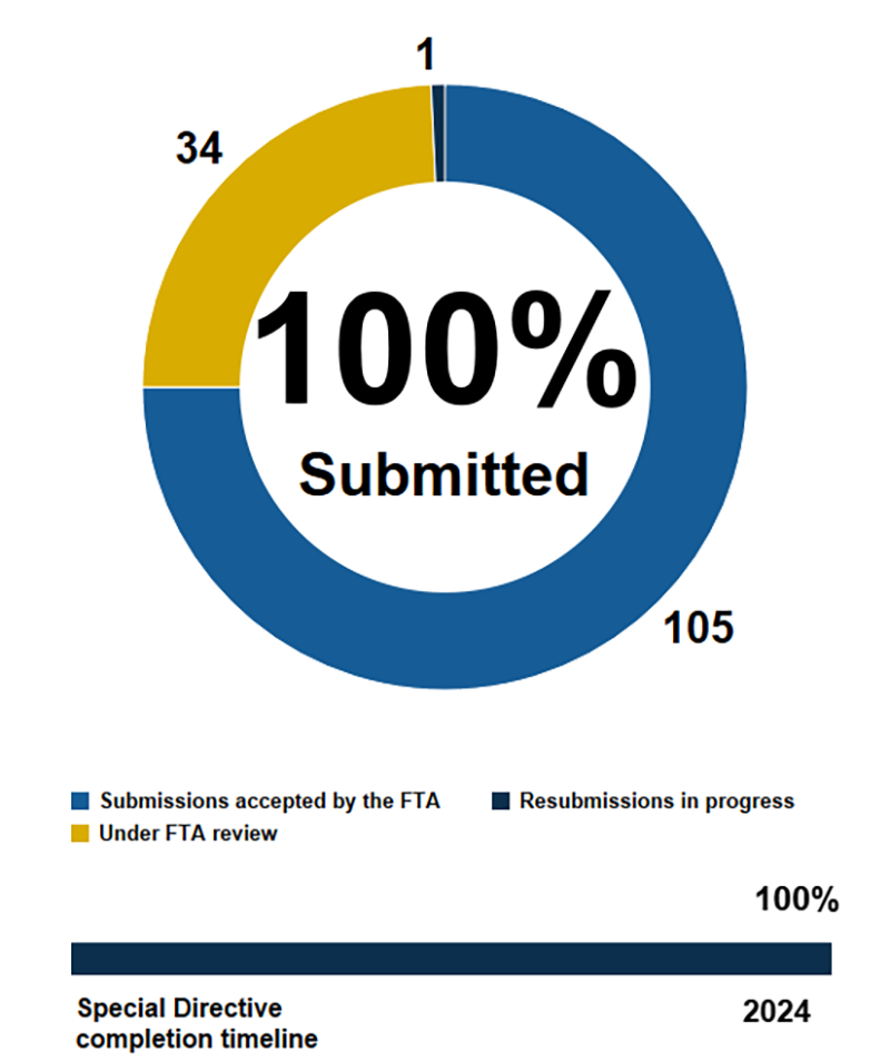 Pie chart showing the MBTA has submitted 100% of action items in Corrective Action Plans addressing FTA Special Directive 22-05. 105 submissions accepted by the FTA, 34 under FTA review, and 1 resubmission in progress. Below the pie chart, a horizontal bar chart shows we are 100% through the completion timeline ending in 2024.