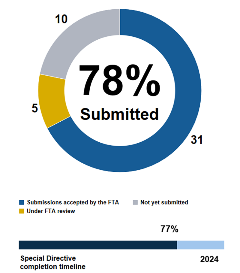 Pie chart showing the MBTA has submitted 78% of action items in Corrective Action Plans addressing FTA Special Directive 22-09. 31 submissions accepted by the FTA, 5 under FTA review, 10 not yet submitted. Below the pie chart, a horizontal bar chart shows we are 77% through the completion timeline ending in 2024.
