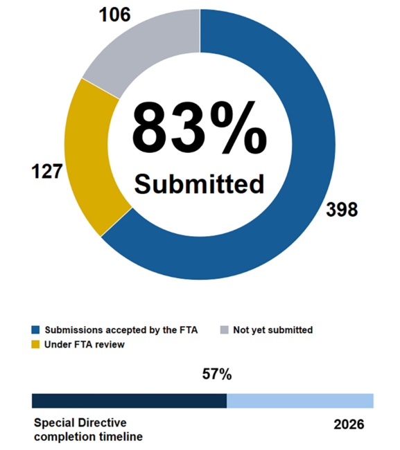 Pie chart showing the MBTA has submitted 83% of action items in Corrective Action Plans addressing FTA Special Directives. 398 submissions accepted by the FTA, 127 under FTA review, 106 not yet submitted. Below the pie chart, a horizontal bar chart shows we are 55% through the completion timeline ending in 2026.