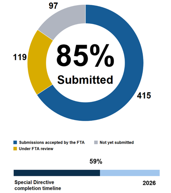 Pie chart showing the MBTA has submitted 85% of action items in Corrective Action Plans addressing FTA Special Directives. 415 submissions accepted by the FTA, 119 under FTA review, 97 not yet submitted. Below the pie chart, a horizontal bar chart shows we are 59% through the completion timeline ending in 2026.