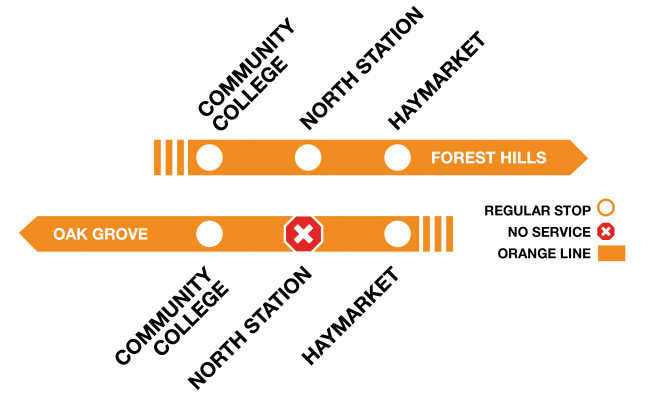 Orange Line graphic showing outbound trains to Oak Grove will bypass North Station.