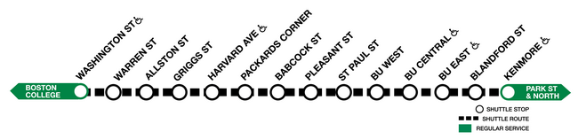 On the Green Line B branch, shuttles run between Washington Street and Kenmore