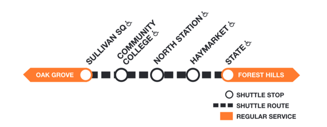 Map segment showing section of Orange Line affected during Government Center garage demolition weekends. An orange arrow points left representing regular service from Oak Grove to Sullivan Square. To its right is a dotted line showing the shuttle route from Sullivan Square at left to State at right. Between the two are stops at Community College, North Station, and Haymarket, and State. An orange arrow points right from State to show regular service from State to Forest Hills.