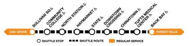 Orange Line diagram, showing shuttles running between Sullivan Square and Back Bay