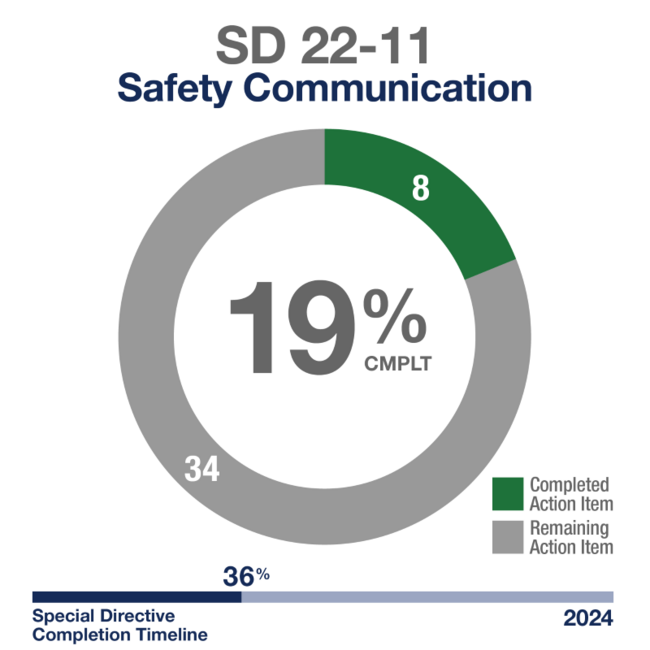 FTA Safety Management Inspection Response | Quality, Compliance ...