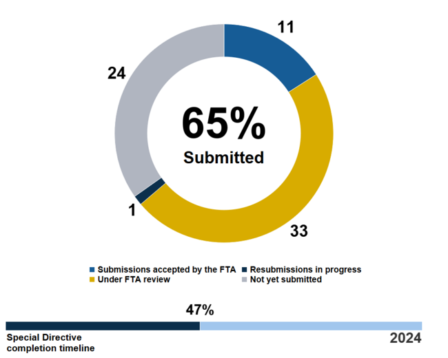 FTA Safety Management Inspection Response Quality, Compliance