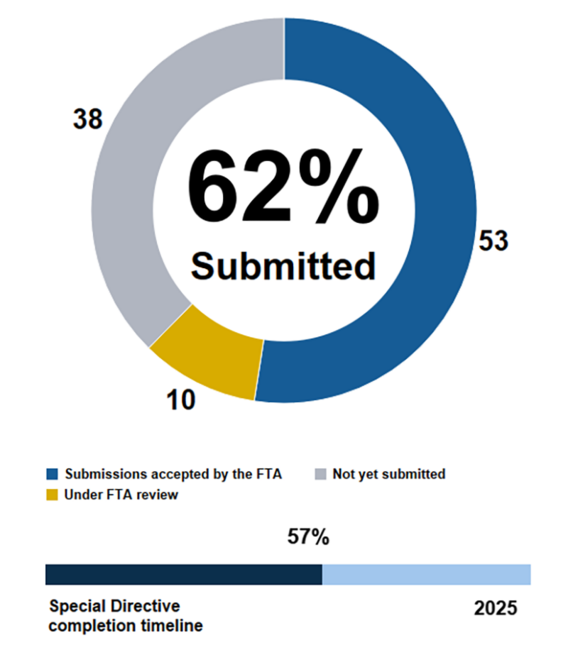 Pie chart showing the MBTA has submitted 62% of action items in Corrective Action Plans addressing FTA Special Directive 22-10. 53 submissions accepted by the FTA, 10 under FTA review, 38 not yet submitted. Below the pie chart, a horizontal bar chart shows we are 57% through the completion timeline ending in 2025.