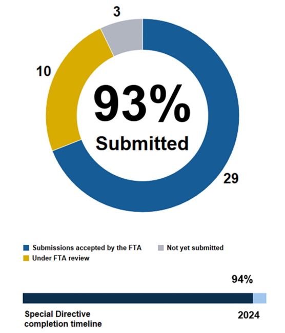 Pie chart showing the MBTA has submitted 93% of action items in Corrective Action Plans addressing FTA Special Directive 22-11. 29 submissions accepted by the FTA, 10 under FTA review, 3 not yet submitted. Below the pie chart, a horizontal bar chart shows we are 94% through the completion timeline ending in 2024.