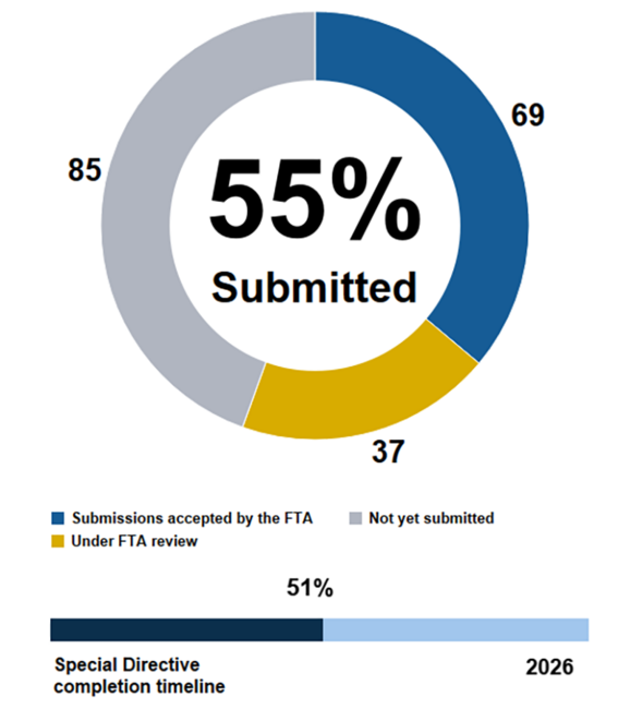 Pie chart showing the MBTA has submitted 55% of action items in Corrective Action Plans addressing FTA Special Directive 22-12. 69 submissions accepted by the FTA, 37 under FTA review, 85 not yet submitted. Below the pie chart, a horizontal bar chart shows we are 51% through the completion timeline ending in 2026.