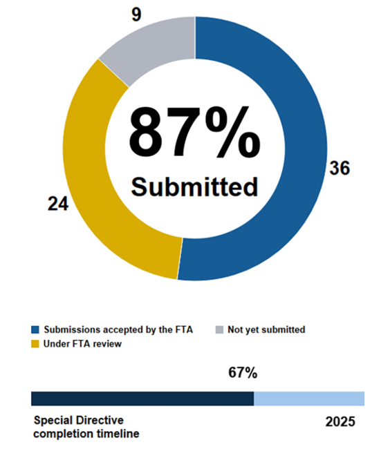Pie chart showing the MBTA has submitted 87% of action items in Corrective Action Plans addressing FTA Special Directive 22-04. 36 submissions accepted by the FTA, 24 under FTA review, 9 not yet submitted. Below the pie chart, a horizontal bar chart shows we are 67% through the completion timeline ending in 2025.