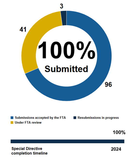Pie chart showing  the MBTA has submitted 100% of action items in Corrective Action Plans addressing FTA Special Directive 22-05. 96 submissions accepted by the FTA, 41 under FTA review, and 3 resubmissions in progress. Below the pie chart, a horizontal bar chart shows we are 100% through the completion timeline ending in 2024