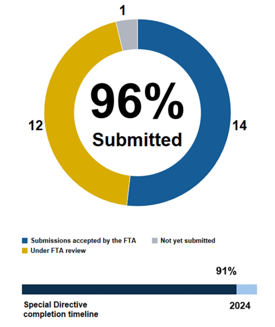 Pie chart showing the MBTA has submitted 96% of action items in Corrective Action Plans addressing FTA Special Directive 22-06. 14 submissions accepted by the FTA, 12 under FTA review, 1 not yet submitted. Below the pie chart, a horizontal bar chart shows we are 91% through the completion timeline ending in 2024.
