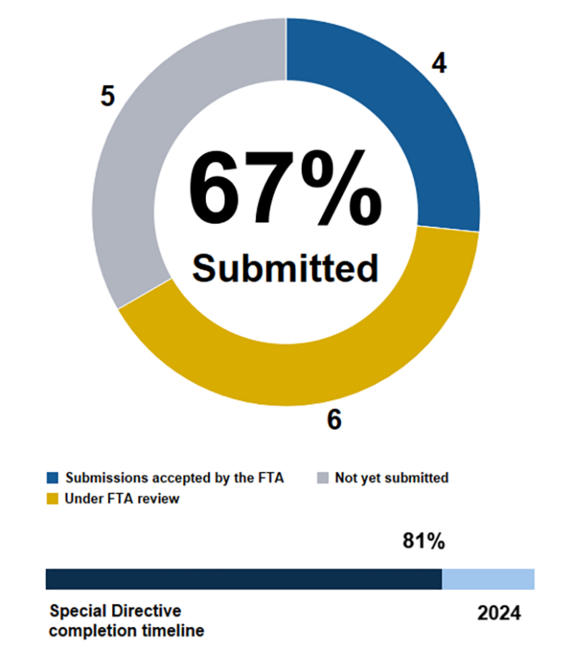 Pie chart showing the MBTA has submitted 67% of action items in Corrective Action Plans addressing FTA Special Directive 22-07. 4 submissions accepted by the FTA, 6 under FTA review, 5 not yet submitted. Below the pie chart, a horizontal bar chart shows we are 81% through the completion timeline ending in 2024.