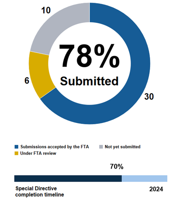  Pie chart showing the MBTA has submitted 78% of action items in Corrective Action Plans addressing FTA Special Directive 22-09. 30 submissions accepted by the FTA, 6 under FTA review, 10 not yet submitted. Below the pie chart, a horizontal bar chart show