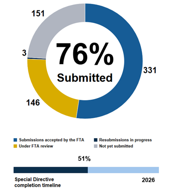 Pie chart showing the MBTA has submitted 76% of action items in Corrective Action Plans addressing FTA Special Directives. 331 submissions accepted by the FTA, 146 under FTA review, 3 resubmissions in progress, 151 not yet submitted. Below the pie chart, a horizontal bar chart shows we are 51% through the completion timeline ending in 2026.