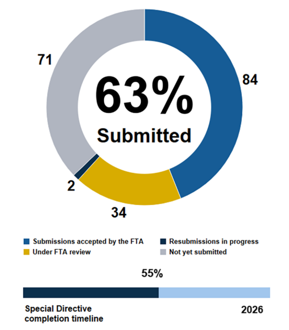 Pie chart showing the MBTA has submitted 63% of action items in Corrective Action Plans addressing FTA Special Directive 22-12. 84 submissions accepted by the FTA, 34 under FTA review, 2 resubmissions in progress, 71 not yet submitted. Below the pie chart, a horizontal bar chart shows we are 55% through the completion timeline ending in 2026.